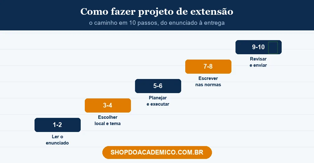 Como fazer projeto de extensão passo a passo, do enunciado à entrega